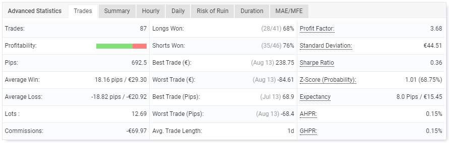 The trading performance of the account.
