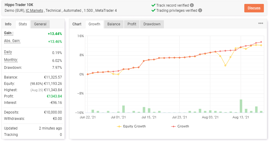 Chart highlighting the EA’s trading stats.