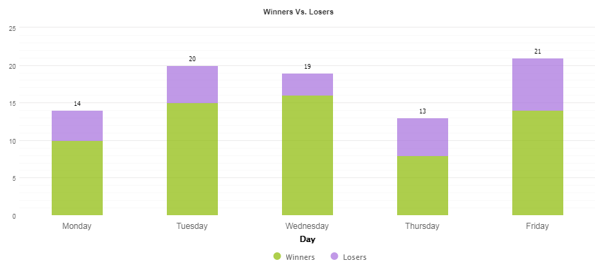 Number of trades executed from Monday to Friday.