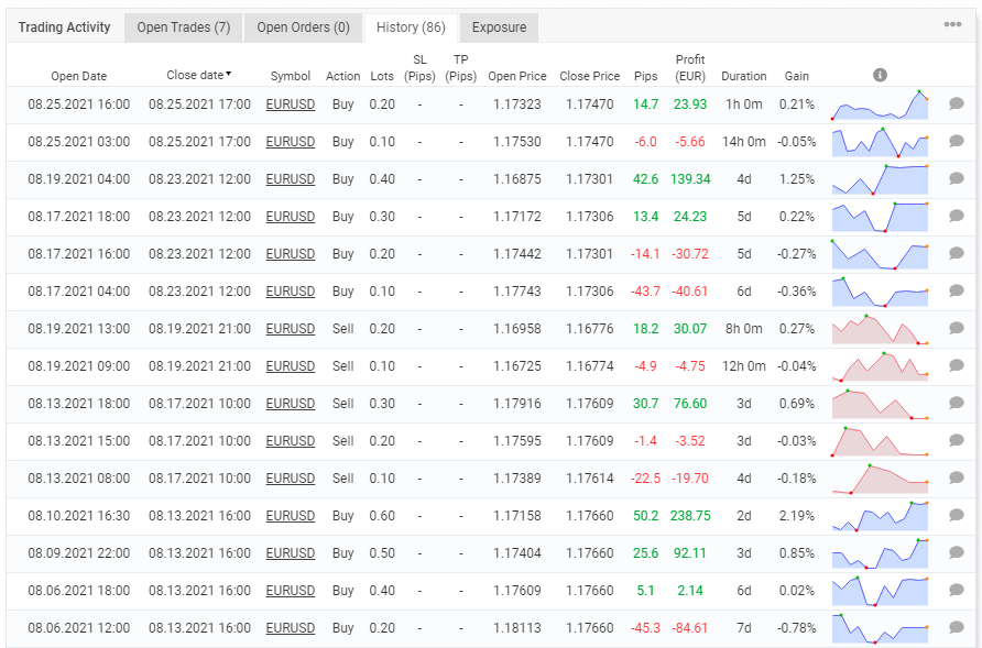The account’s trading history.