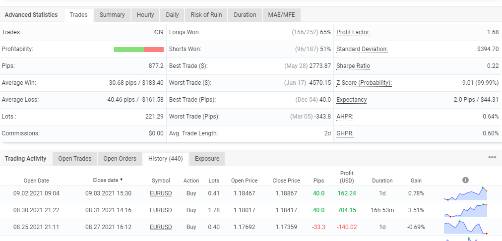 Advanced statistics for FXRapid EA.