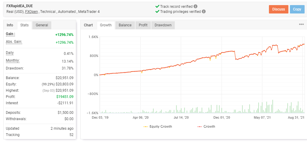 Growth curve showing performance of RapidFXEA along with trading stats.