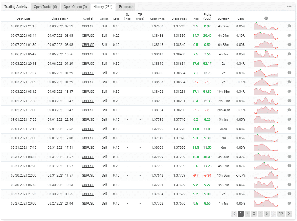 Trading history on Myfxbook.