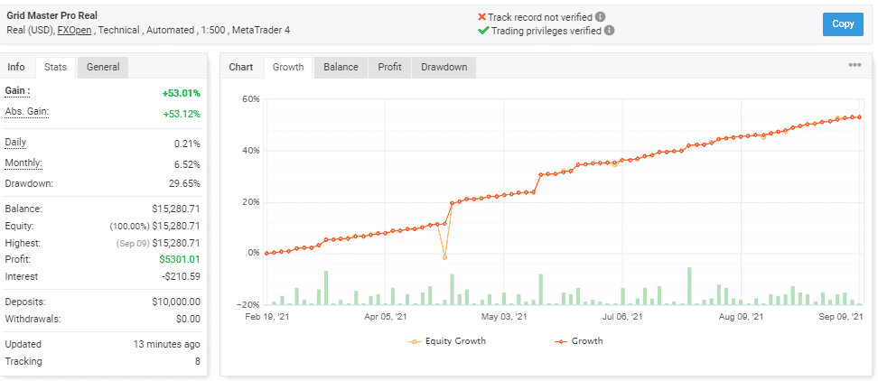 Trading performance tracking on the website.