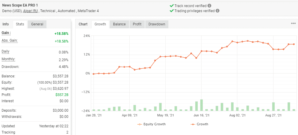 Growth curve of News Scope EA Pro demo account.
