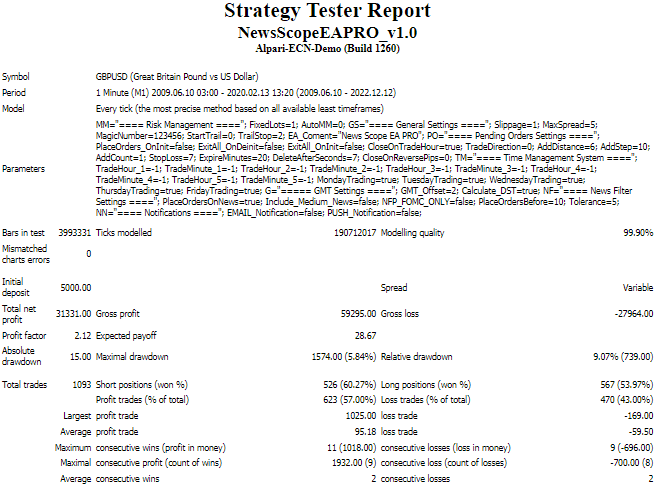 Backtest result for News Scope EA Pro.