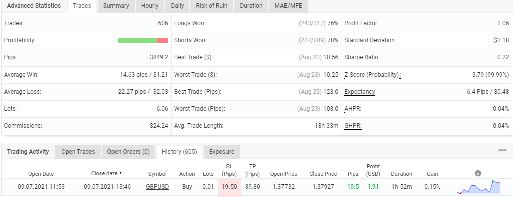 Advanced stats for Red Fox EA.
