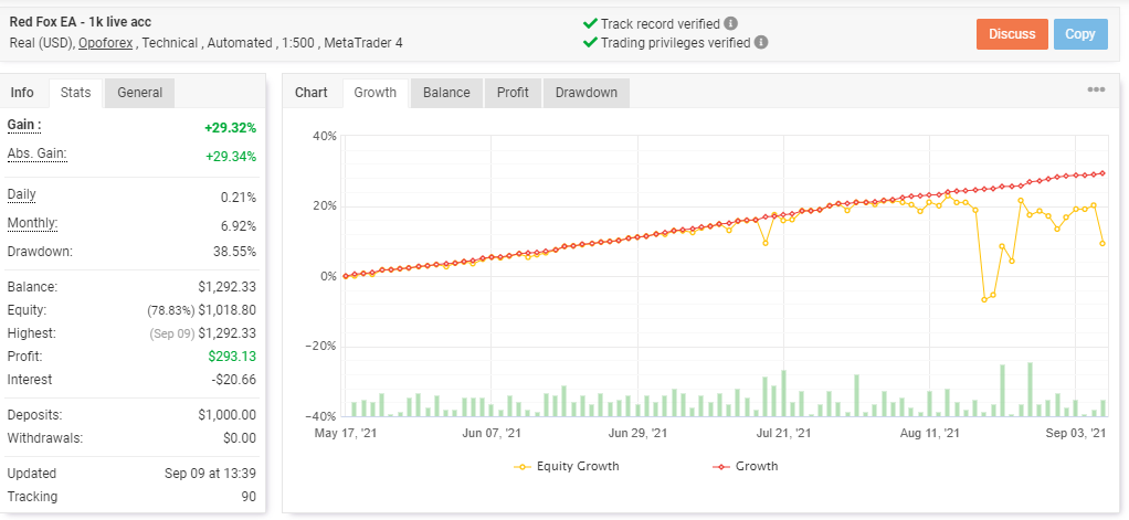 Growth curve showing performance of Red Fox EA.