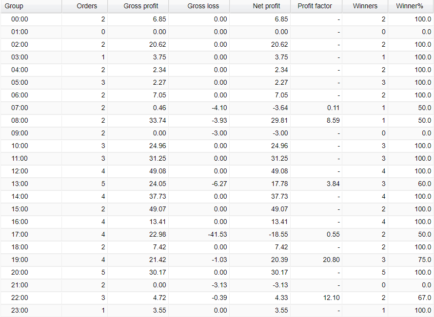 Robinhood FX EA hourly trading activities.