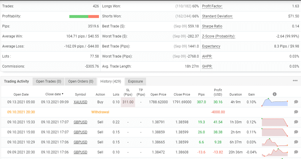 Advanced trading stats of The Comeback Kid EA.