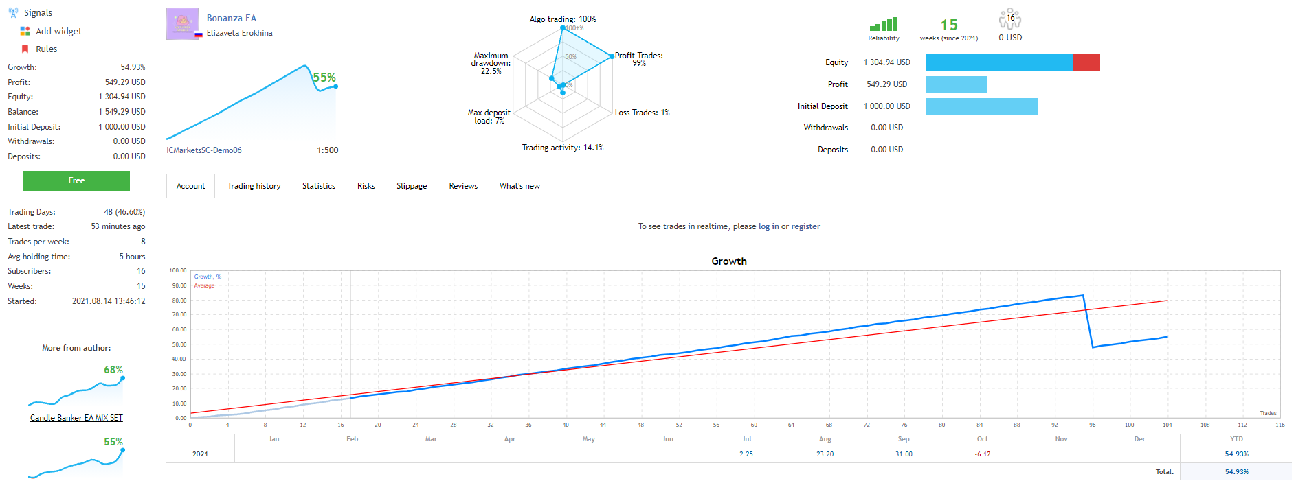 Growth chart of Bonanza EA.