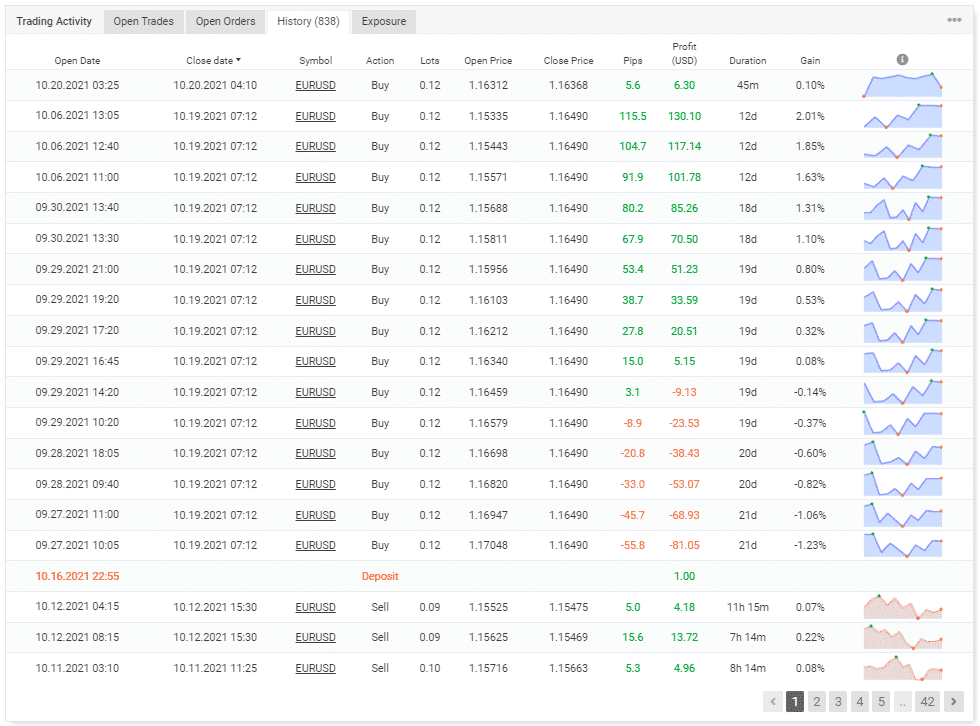 Trading history on Myfxbook.