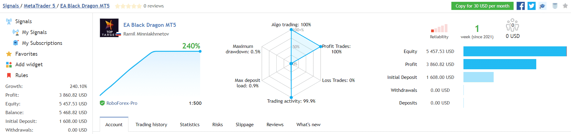 EA Black Dragon trading results.