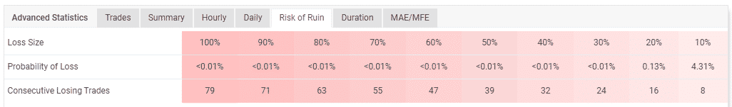 Account’s risk of ruin.