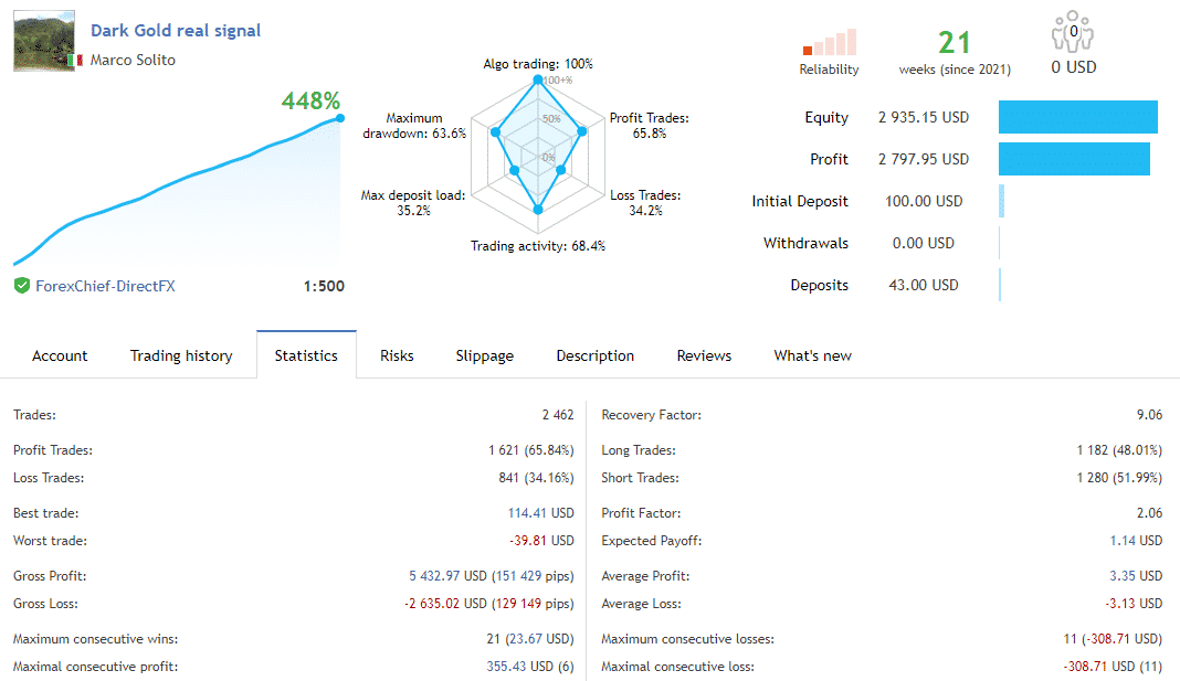 Live trading result of Dark Gold.