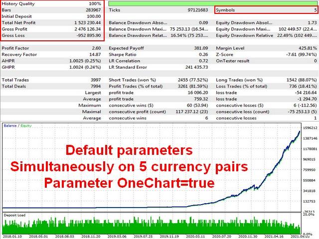 Backtesting results of Elemental EA.