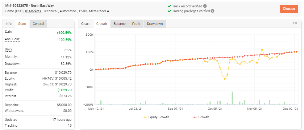 Trading performance tracking on the website.