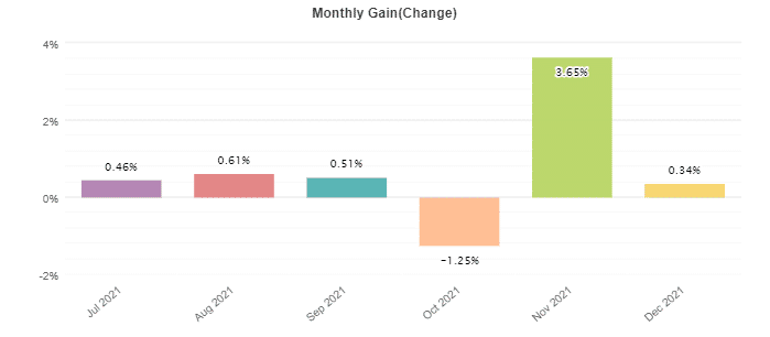 SIEA Zen monthly profits.