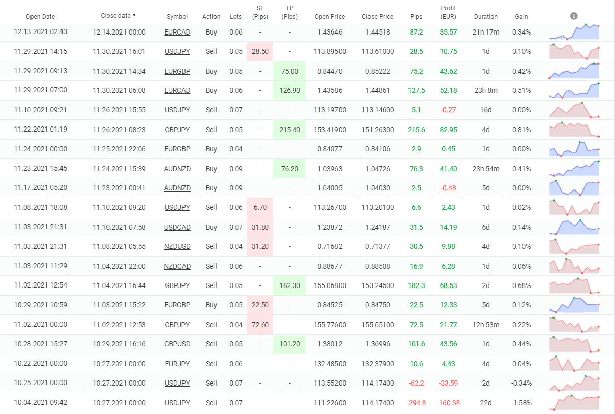 SIEA Zen closed orders.