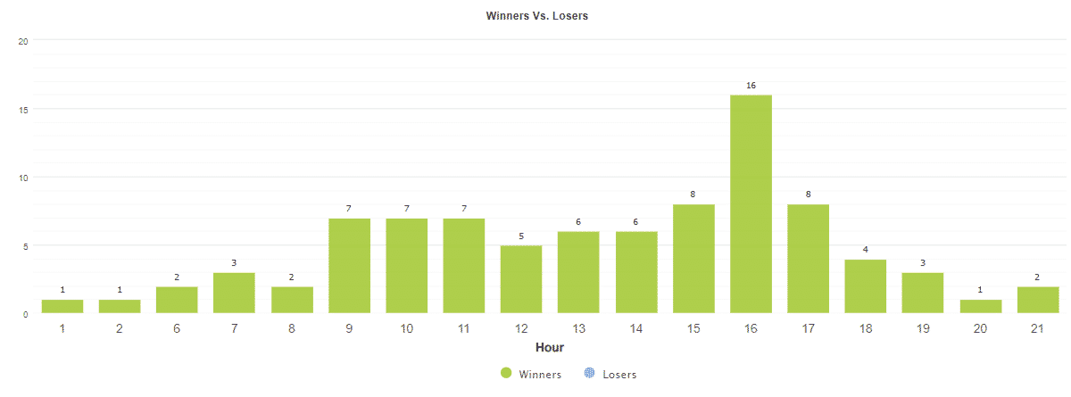 Absolute hourly activities.