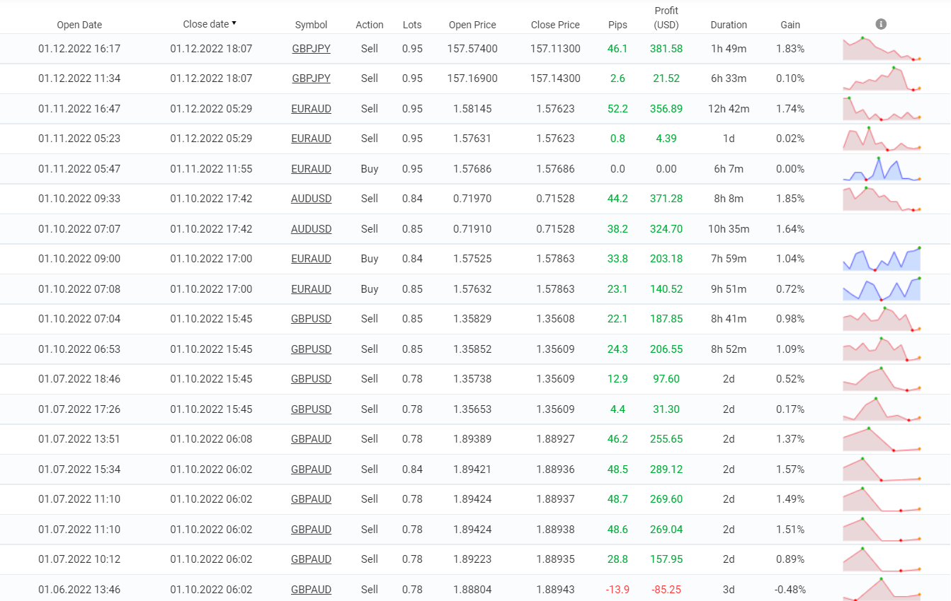 Shell Forex EA closed orders.