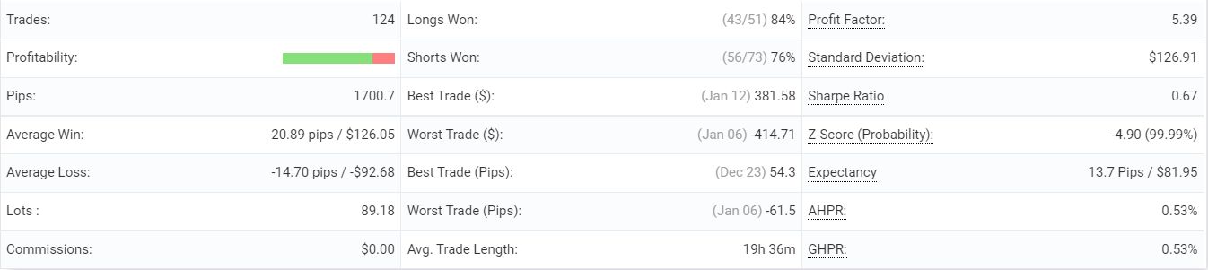 Shell Forex EA statistics.