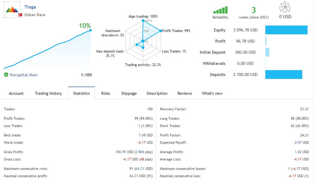 Real trading stats of Tioga.
