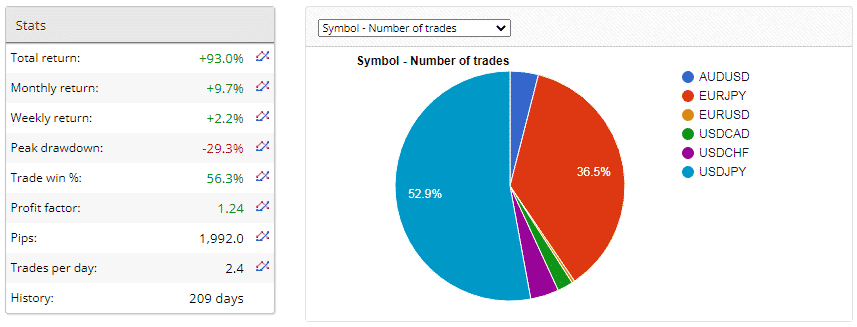 Performance of trades.
