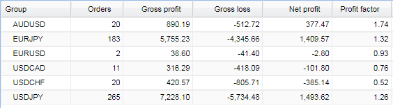 Performance of currency pairs.