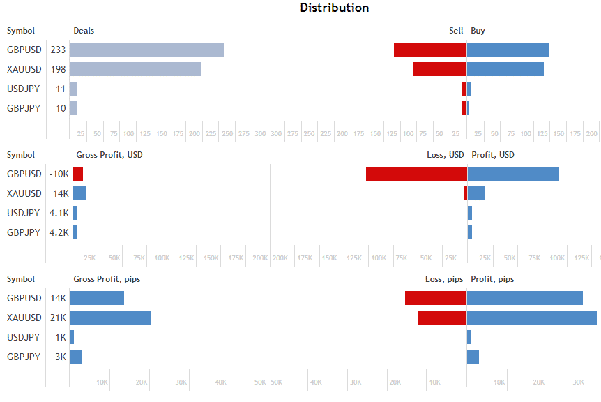 Performance of currency pairs.