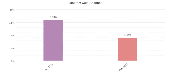 FXParabol monthly profitability.