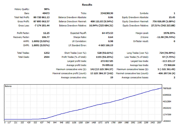 Backtest results.