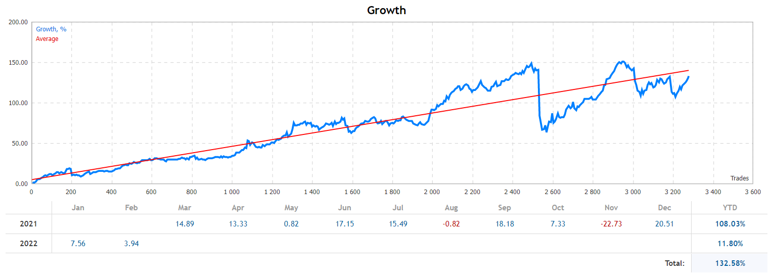 Bober Lannister growth chart on MQL5.