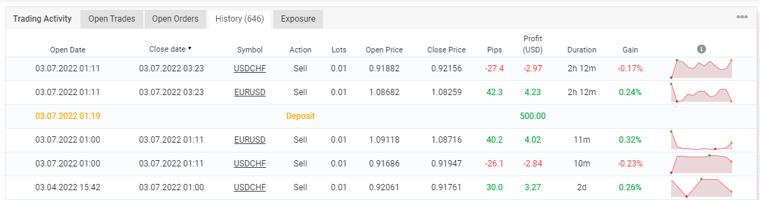 Trading stats of Happy Algorithm PRO on the Myfxbook site.
