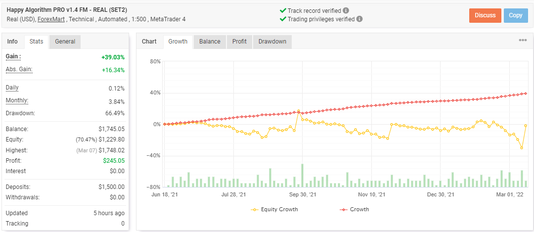 Growth curve of Happy Algorithm PRO on the Myfxbook site.