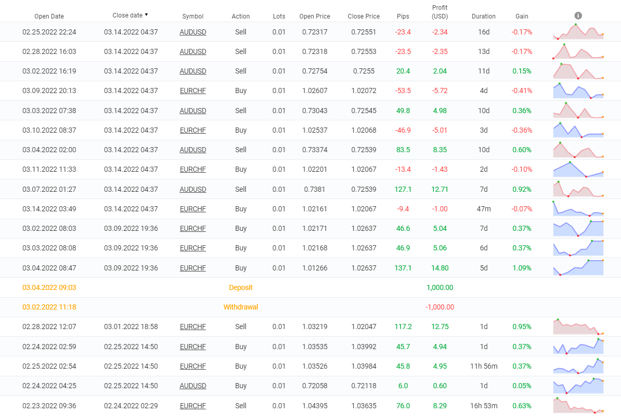 Happy Forex closed orders.