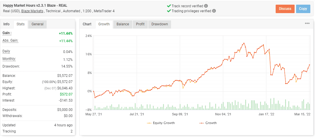Growth curve of Happy Market Hours on the Myfxbook site.