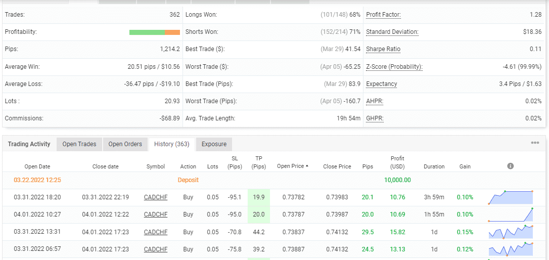 Trading stats of ProHT Trend EA on the Myfxbook site.