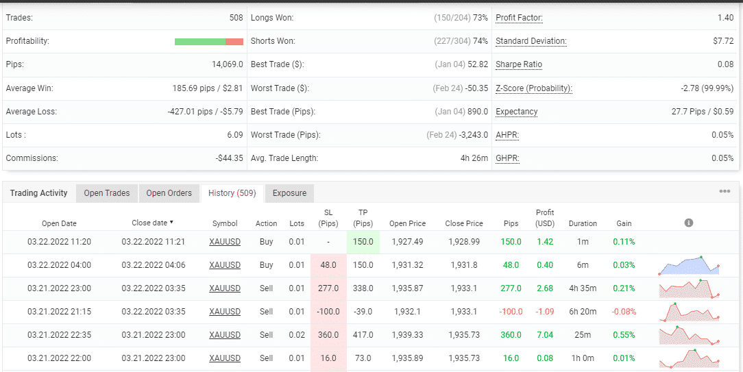 Trading stats of Red Horse EA on the Myfxbook site.