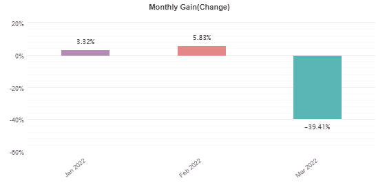 Monthly returns.