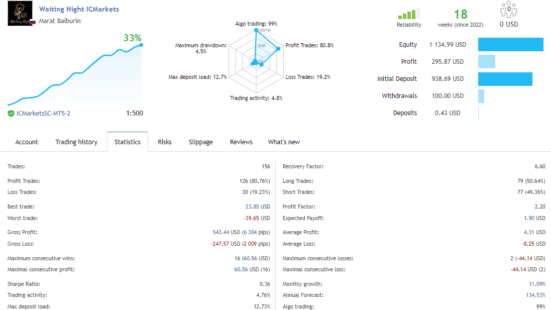 Trading stats of Waiting Night EA on the MQL5 site.