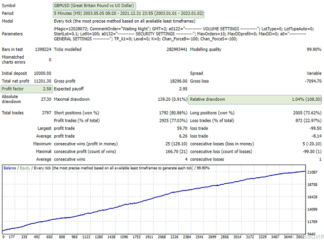 Backtesting results of Waiting Night EA on the MQL5 site.