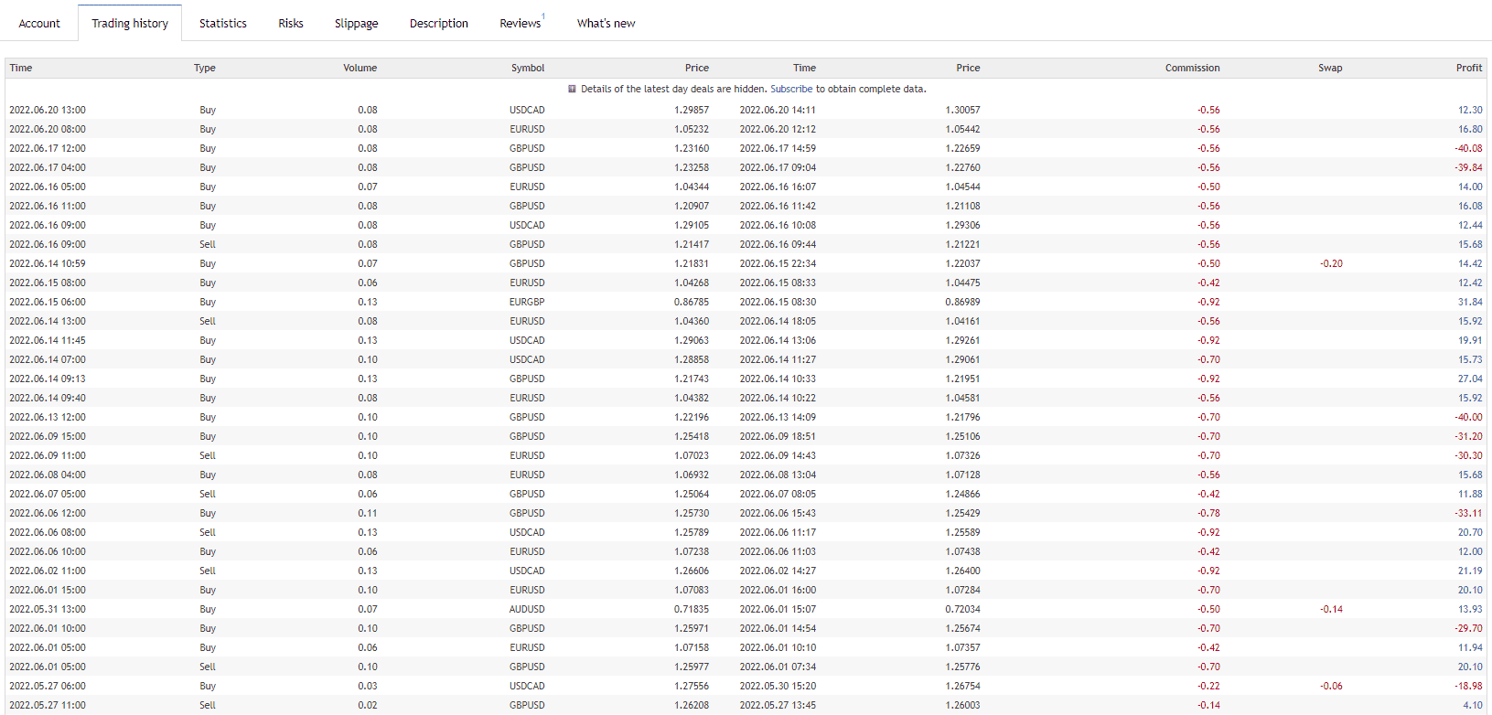 Trading history of the EA.