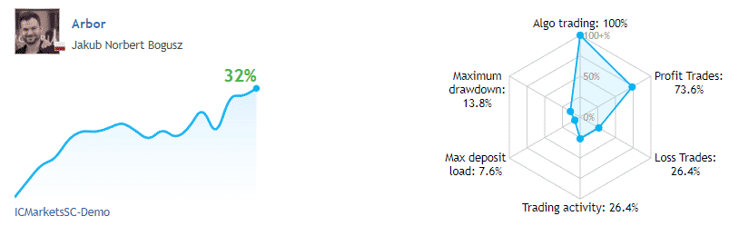 Live trade results of the robot on MQL 5.