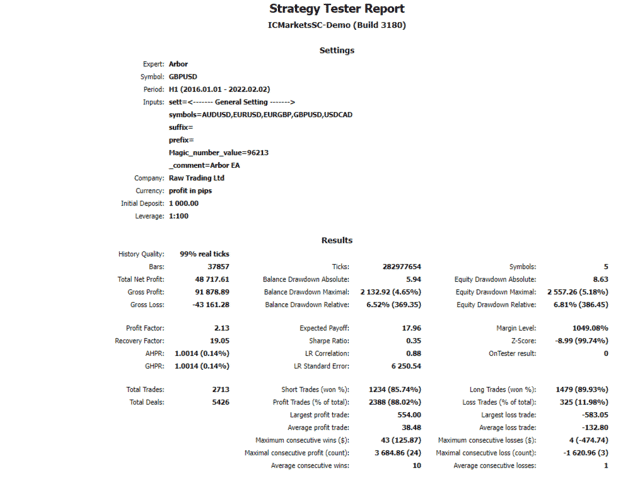 Backtesting records of the robot.